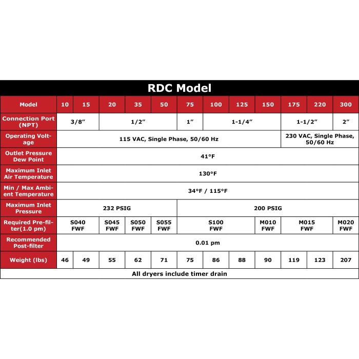 RDC Series Refrigerated Compressed Air Dryers Selection Chart | RDC Series Refrigerated Compressed Air Dryers Selection Chart